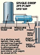 Diagram of a shallow well pump system